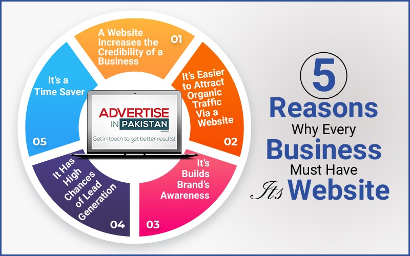 Reasons Why Every Business Must Have Its Website